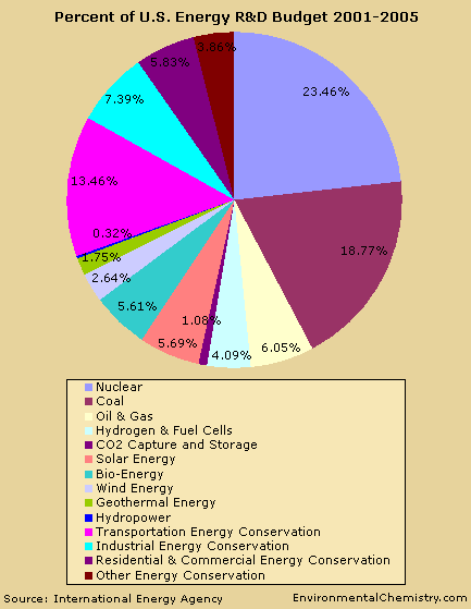 Pie graph of data from the following table.