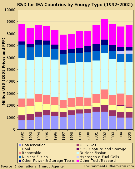 Figure 1: Graph - Trends in energy research and development by energy type
