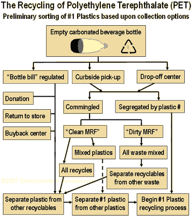 Flow chart for the recycling of polyethylene terephthalate (PET)