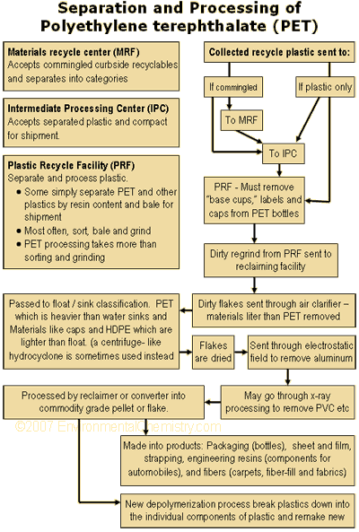 Flow chart for the separation and processing of polyethylene terephthalate (PET)