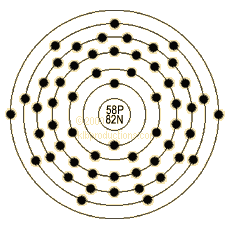 graphic of Cerium's shell model