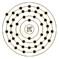 graphic of Ruthenium's shell model