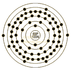 graphic of Thulium's shell model